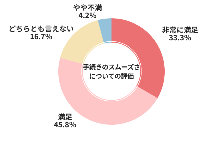 ユーポス手続きのスムーズさについての評価
