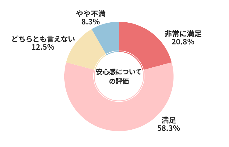 ユーポス安心感についての評価