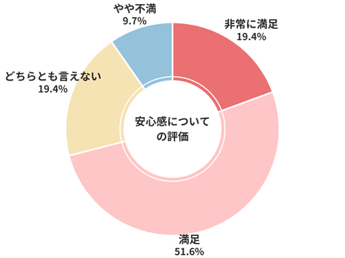 ユーポス安心感についての評価