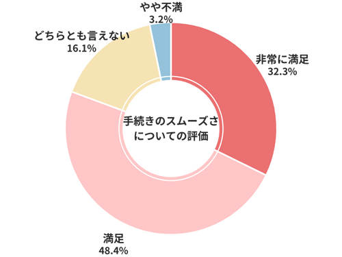 ユーポス手続きのスムーズさについての評価