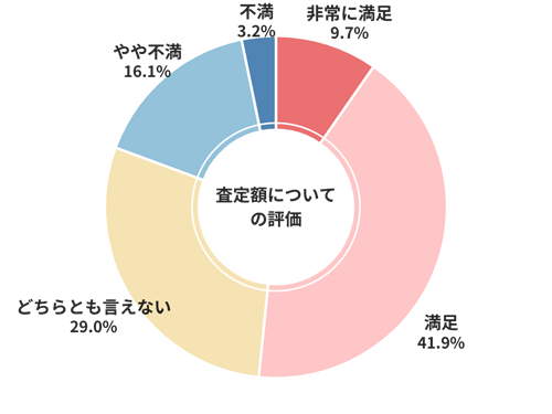 ユーポス査定額についての評価