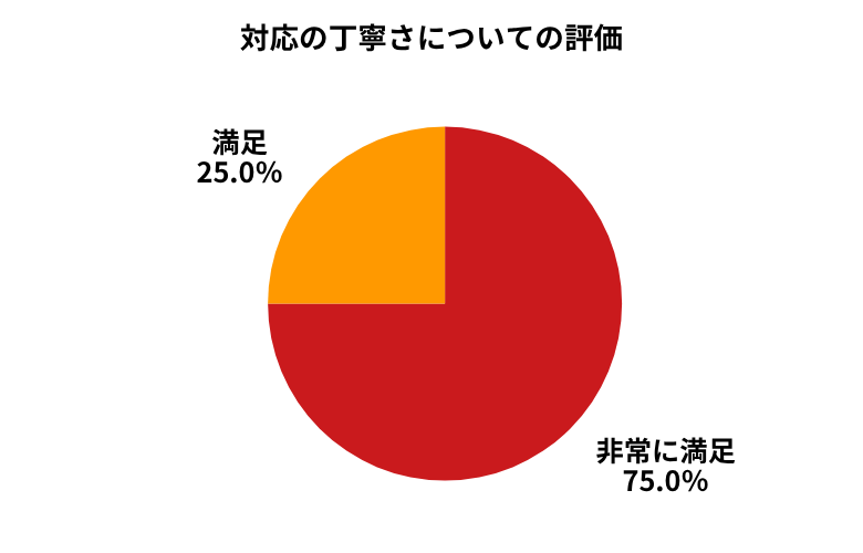 ラビット対応の丁寧さ