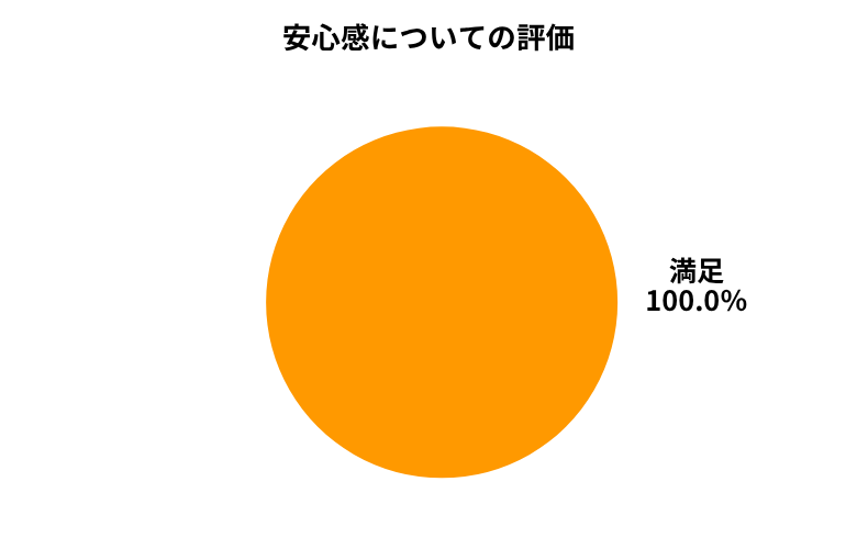 ラビット安心感