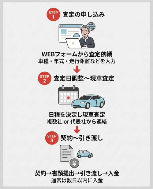 一括査定の申し込みと利用の流れ