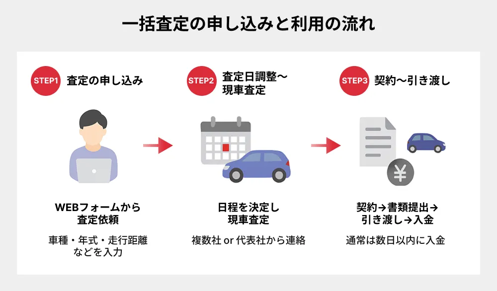 一括査定の申し込みと利用の流れ