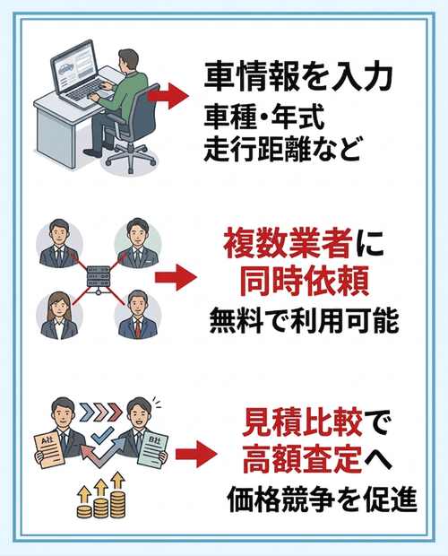 一括査定サービスとは？