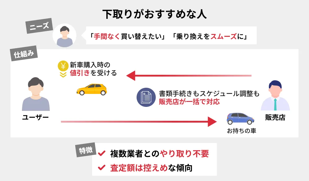 下取りがおすすめな人
