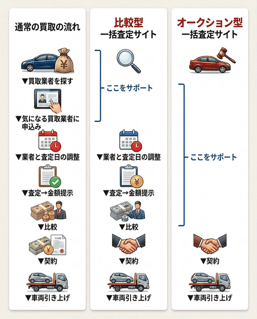 主な形式は２つ：「比較型」と「オークション型」の違い