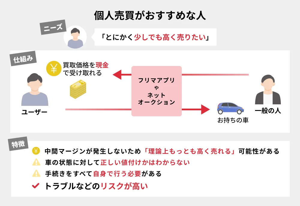 個人売買がおすすめな人