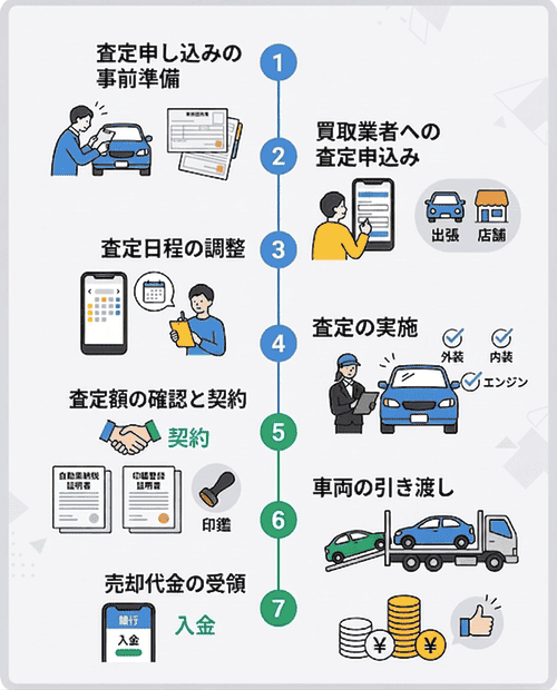 売却の流れ