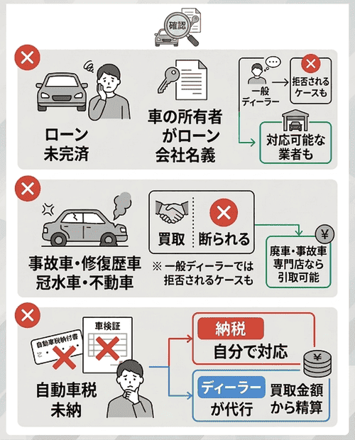 売却前に確認：制限があるケース