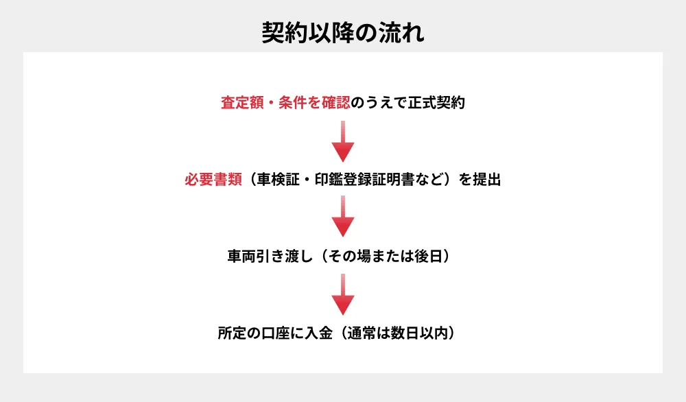 契約以降の流れ