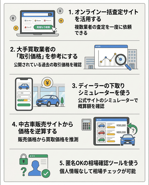 最新の中古車買取相場を自分で確認する方法