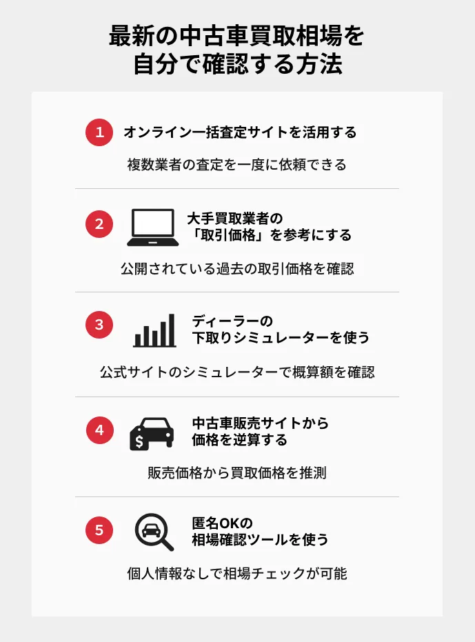 最新の中古車買取相場を自分で確認する方法