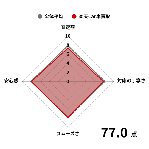 楽天Car車買取の評価