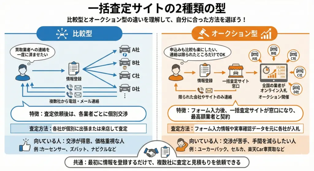 車一括査定サイトを利用したほうがいい人、サービスの選び方