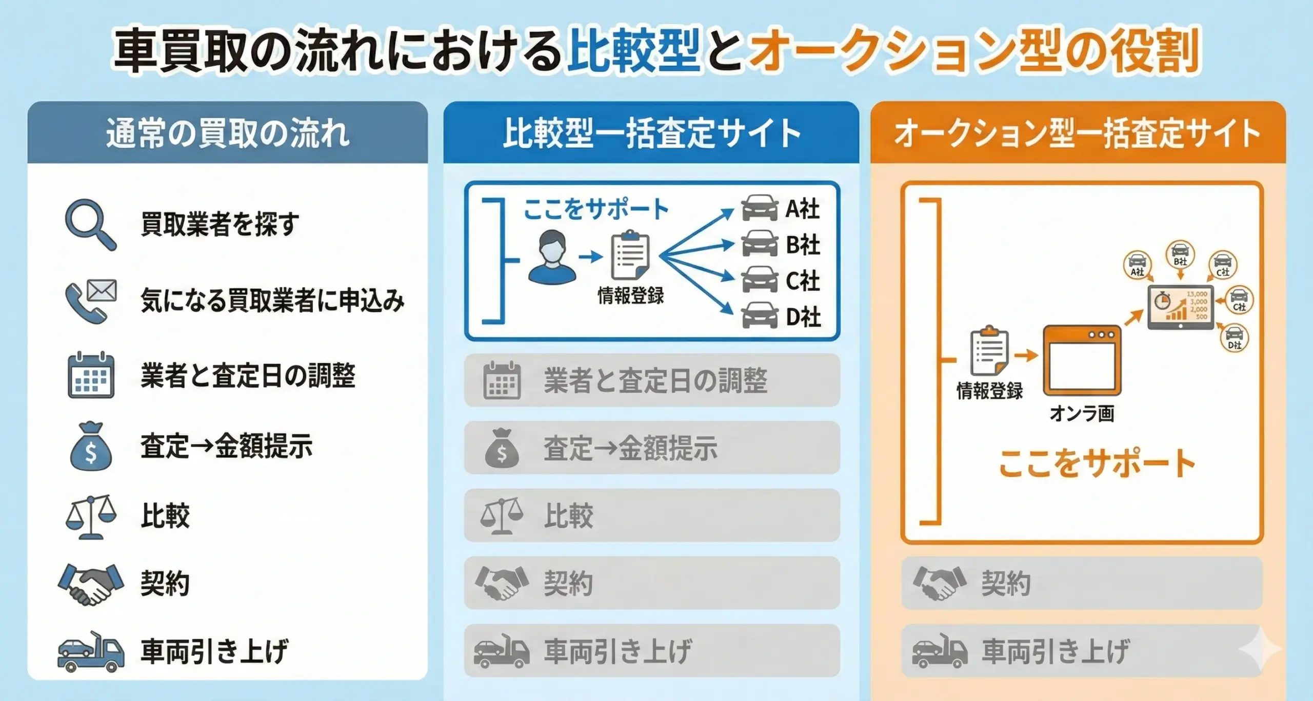 大きく分けて「比較型」と「オークション型」の2つのタイプ