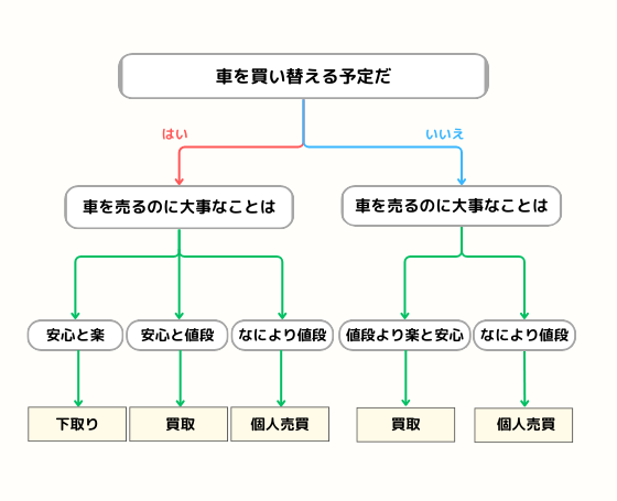 車買い替え診断チャート