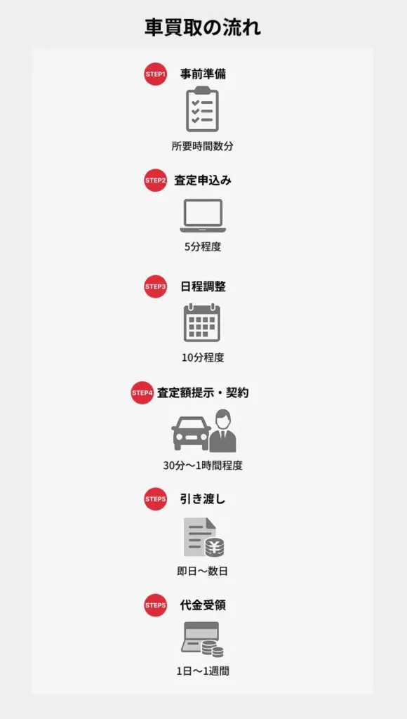 車買取の流れ