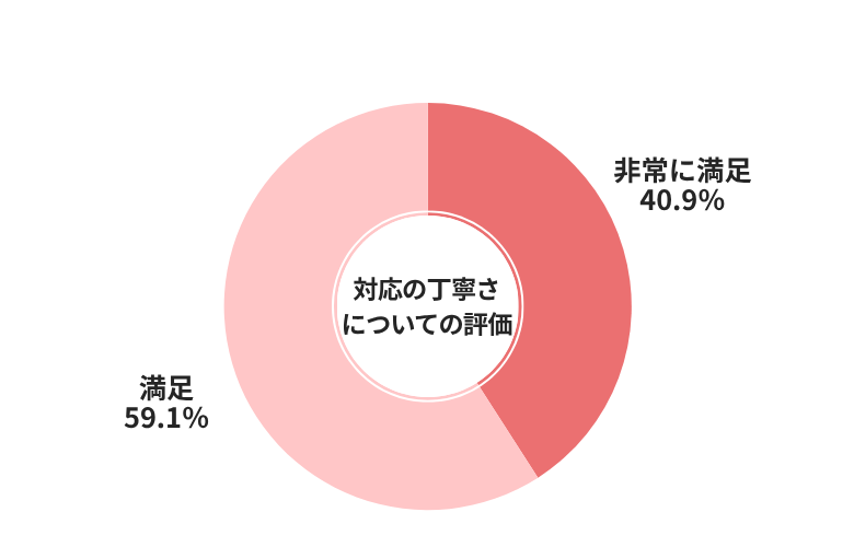 車買取カルモくん対応の丁寧さについての評価