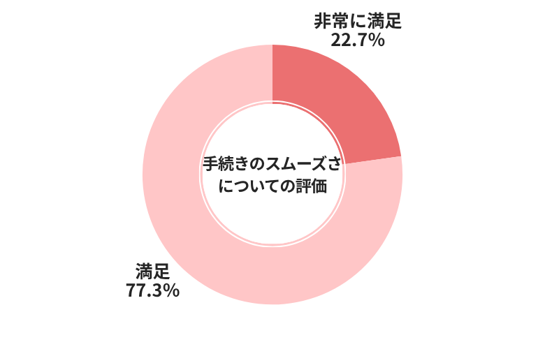 車買取カルモくん手続きのスムーズさについての評価