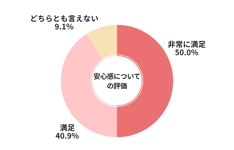 車買取カルモくん安心感についての評価