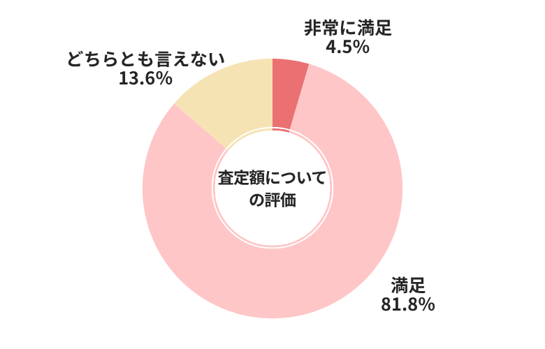 車買取カルモくん査定額についての評価