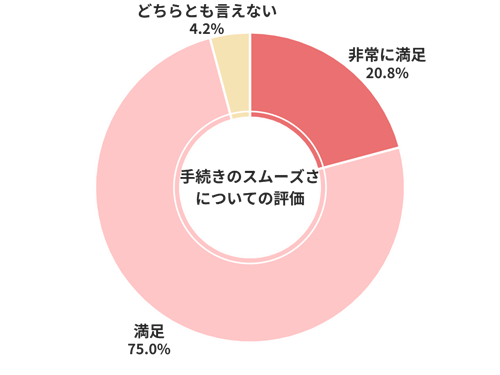 車買取カルモくん手続きのスムーズさについての評価
