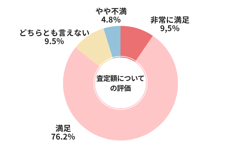 車高く売れるドットコム査定額についての評価