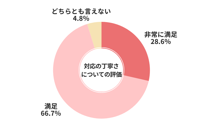 車高く売れるドットコム対応の丁寧さについての評価