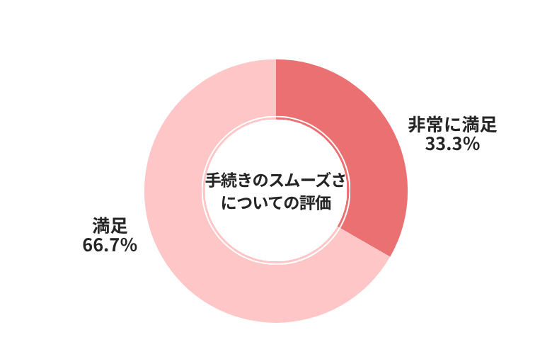 車高く売れるドットコム手続きのスムーズさについての評価