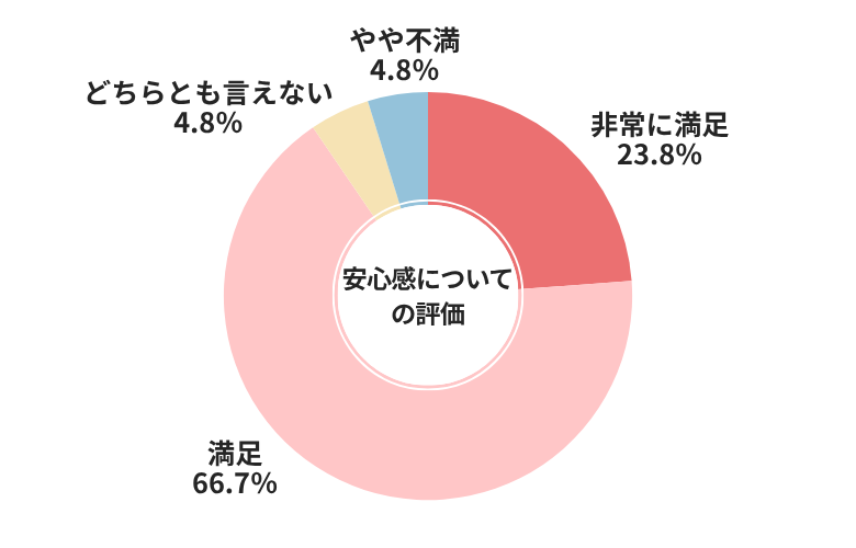 車高く売れるドットコム安心感についての評価