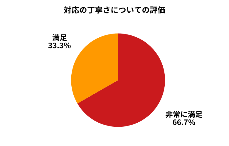 車高く売れるドットコム対応の丁寧さ