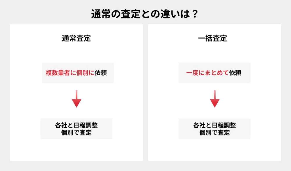 通常の査定との違いは？