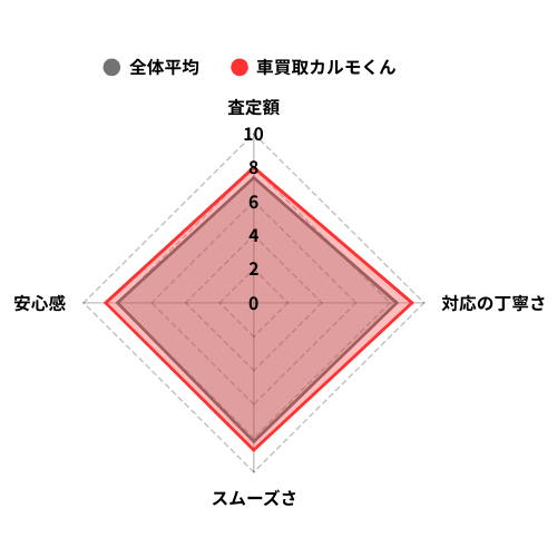 車買取カルモくんグラフ