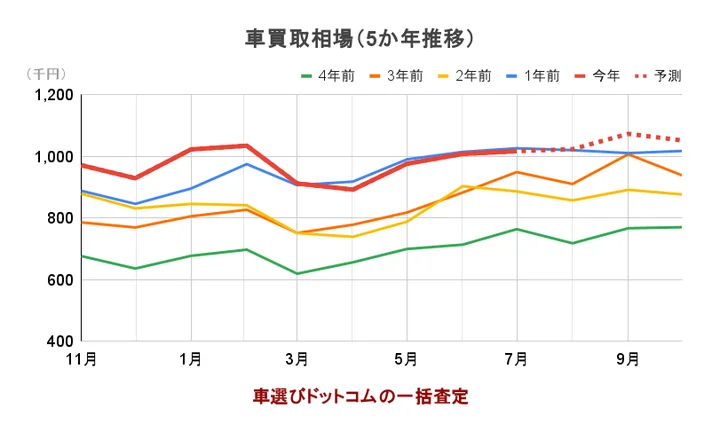 買取相場5カ年見通し25年9月