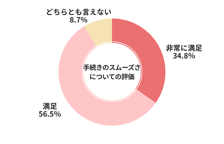 CTN手続きのスムーズさについての評価