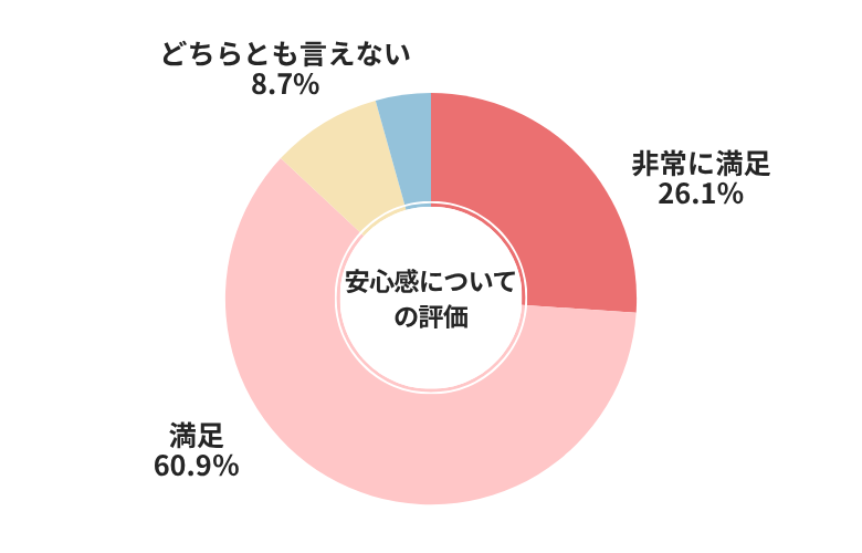 CTN安心感についての評価