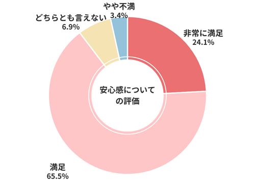 CTN安心感についての評価