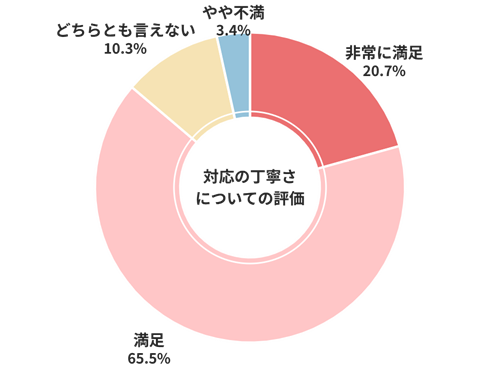 CTN対応の丁寧さについての評価