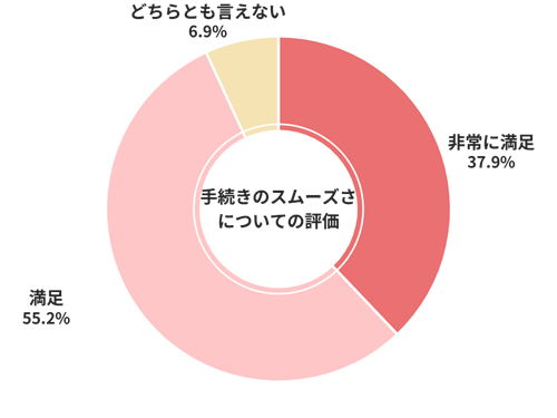 CTN手続きのスムーズさについての評価