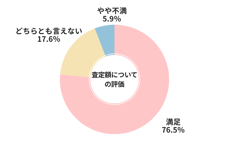 CTN査定額についての評価