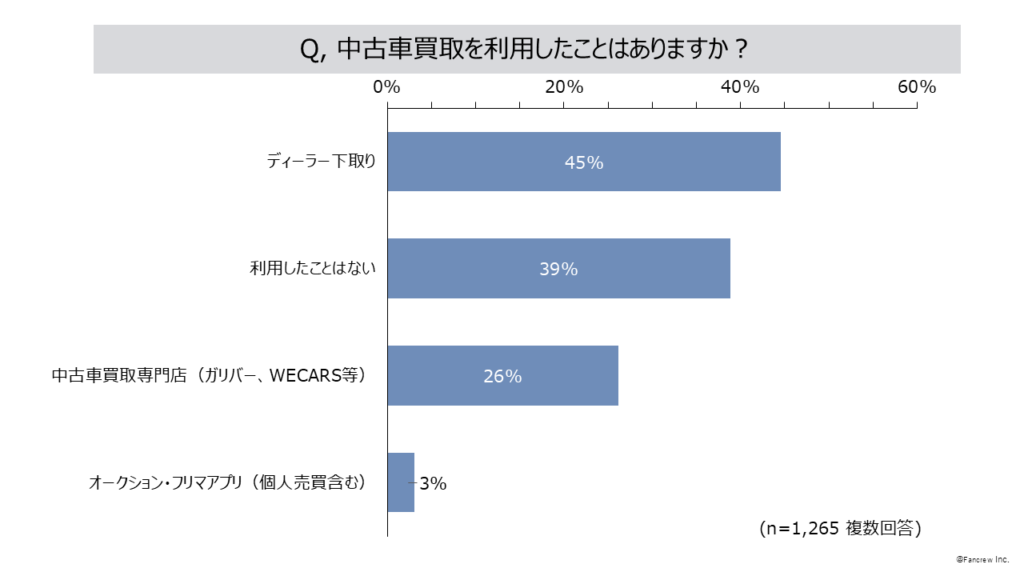 ディーラー下取りが依然最多、専門店利用も拡大