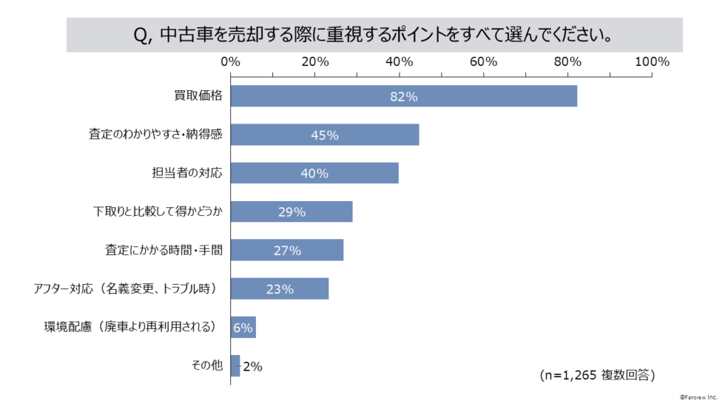 売却時の重視点　「価格」82％、「査定のわかりやすさ」45％