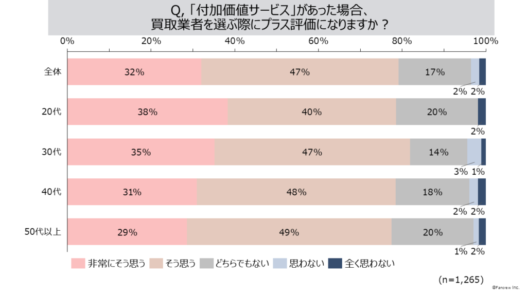 付加価値サービスの評価