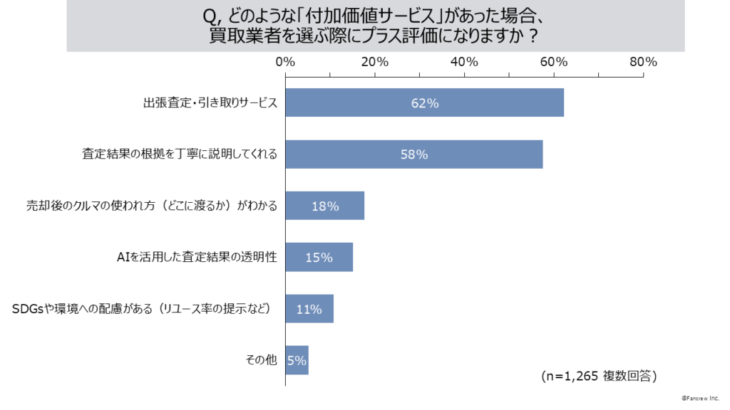 買取に付随するサービスに関して