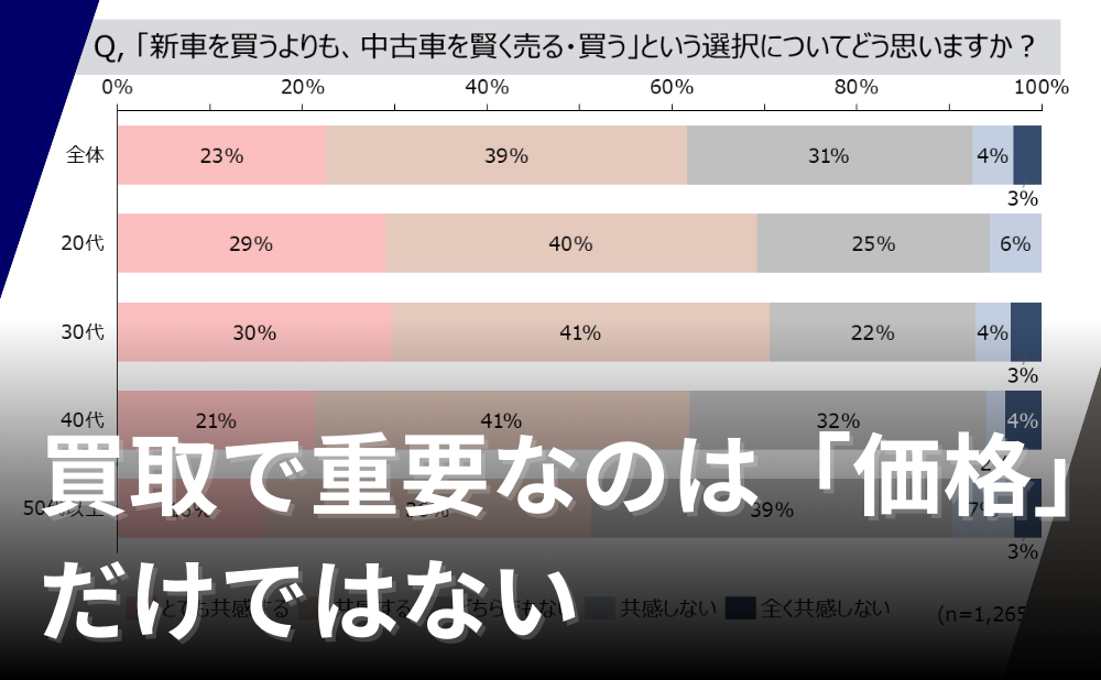 買取意識調査
