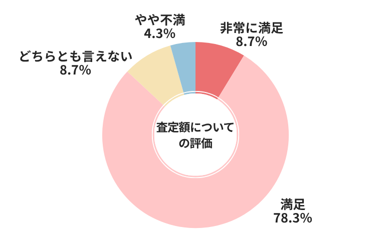カチミル査定額についての評価