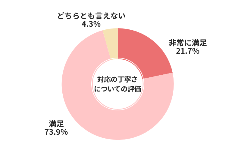 カチミル対応の丁寧さについての評価