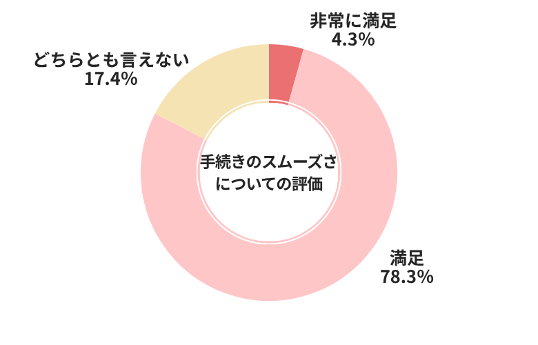 カチミル手続きのスムーズさについての評価